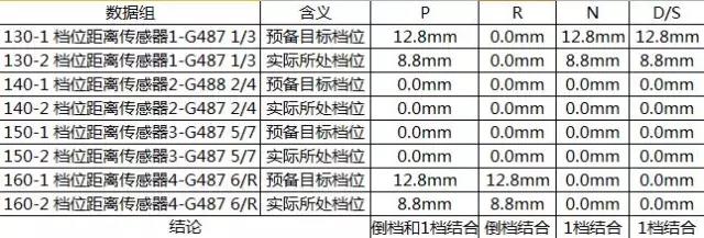 大眾1.4T DSG原地?fù)Q擋時(shí)，從N檔掛R檔時(shí)變速箱有明顯咔咔聲